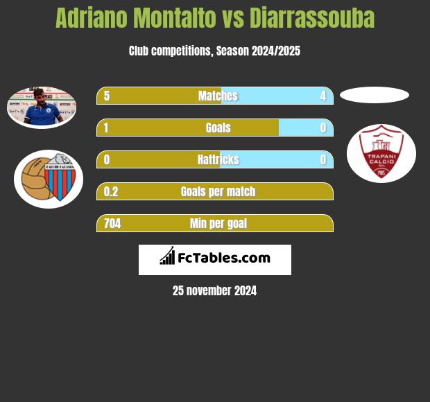 Adriano Montalto vs Diarrassouba h2h player stats