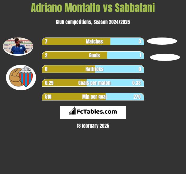 Adriano Montalto vs Sabbatani h2h player stats