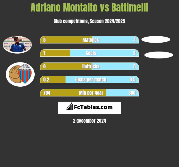 Adriano Montalto vs Battimelli h2h player stats