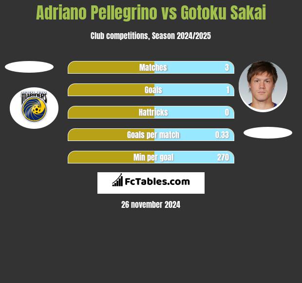 Adriano Pellegrino vs Gotoku Sakai h2h player stats