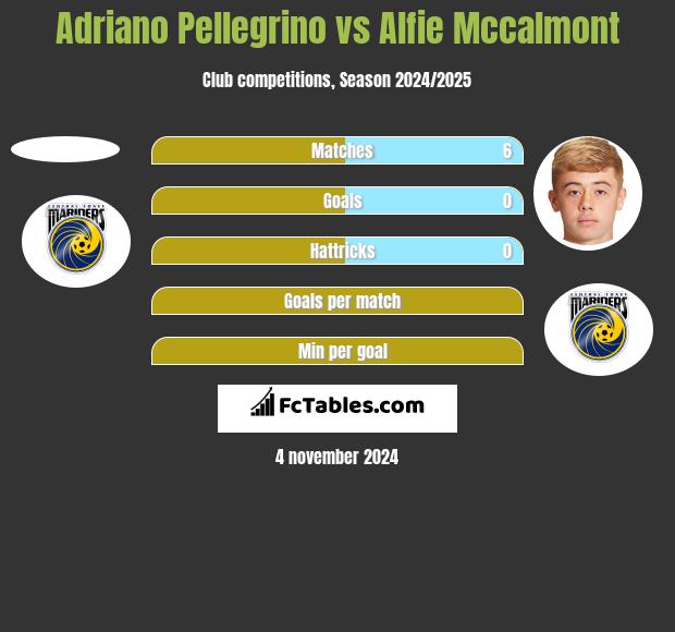 Adriano Pellegrino vs Alfie Mccalmont h2h player stats