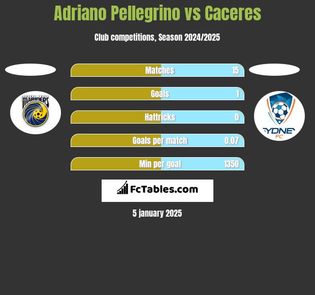 Adriano Pellegrino vs Caceres h2h player stats