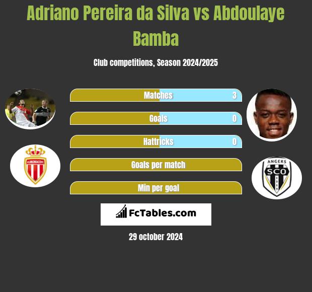 Adriano Pereira da Silva vs Abdoulaye Bamba h2h player stats