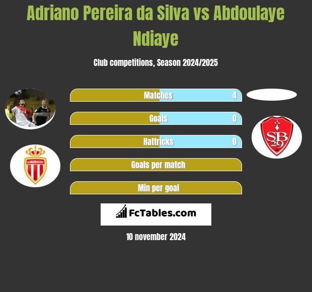 Adriano Pereira da Silva vs Abdoulaye Ndiaye h2h player stats