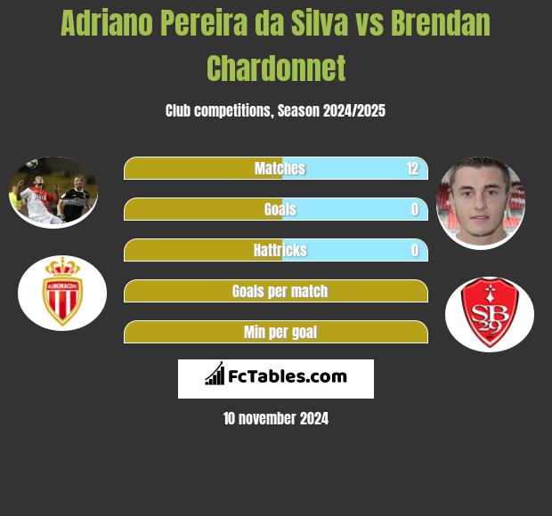 Adriano Pereira da Silva vs Brendan Chardonnet h2h player stats