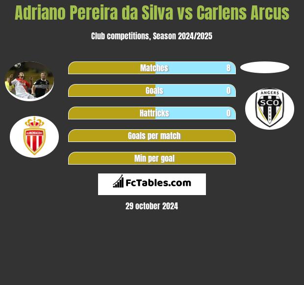 Adriano Pereira da Silva vs Carlens Arcus h2h player stats