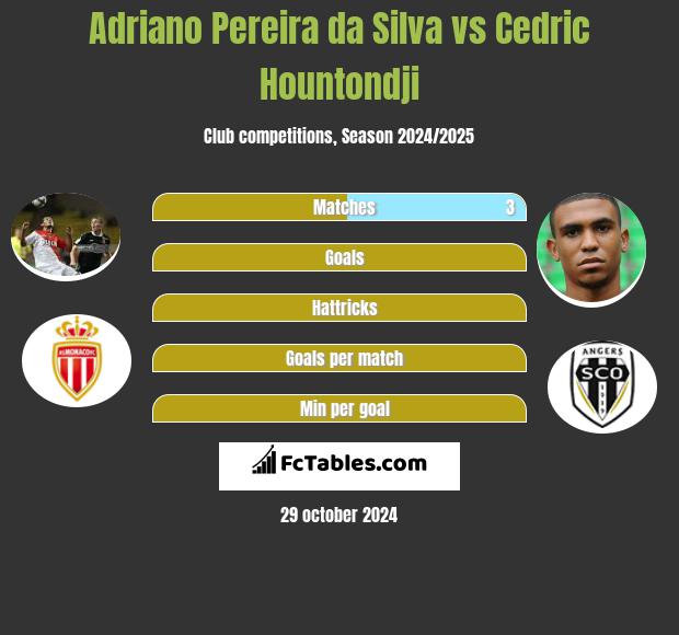 Adriano Pereira da Silva vs Cedric Hountondji h2h player stats