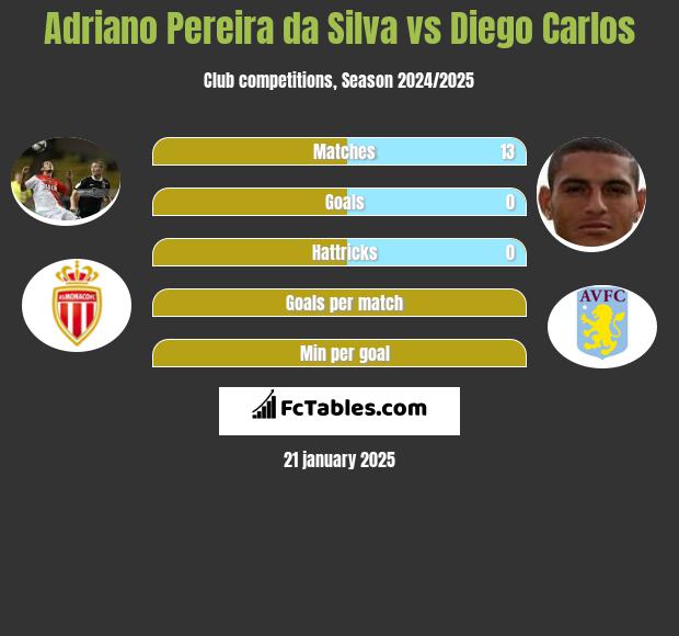 Adriano Pereira da Silva vs Diego Carlos h2h player stats