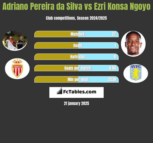 Adriano Pereira da Silva vs Ezri Konsa Ngoyo h2h player stats