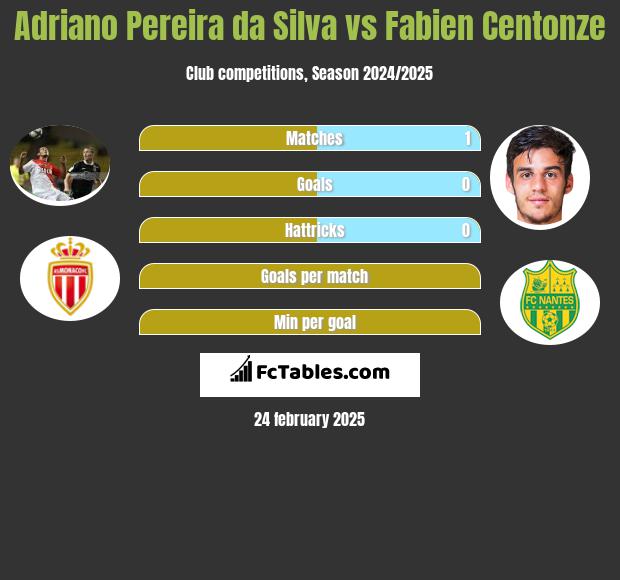 Adriano Pereira da Silva vs Fabien Centonze h2h player stats