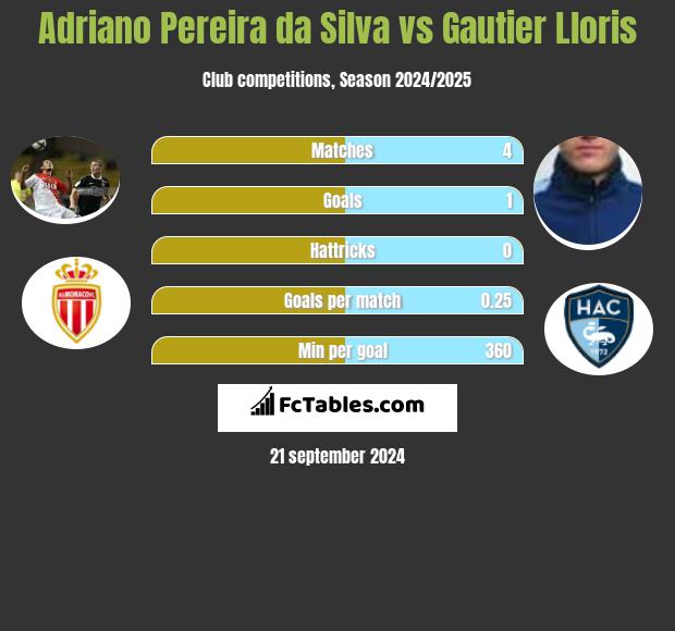 Adriano Pereira da Silva vs Gautier Lloris h2h player stats