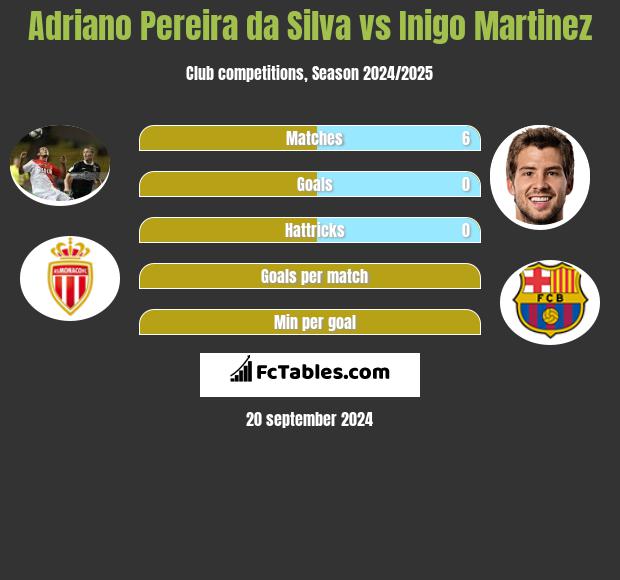 Adriano Pereira da Silva vs Inigo Martinez h2h player stats