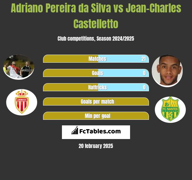 Adriano Pereira da Silva vs Jean-Charles Castelletto h2h player stats