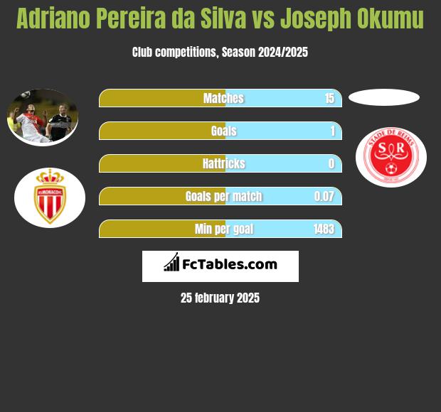 Adriano Pereira da Silva vs Joseph Okumu h2h player stats