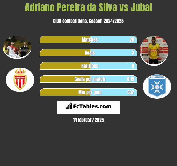 Adriano Pereira da Silva vs Jubal h2h player stats