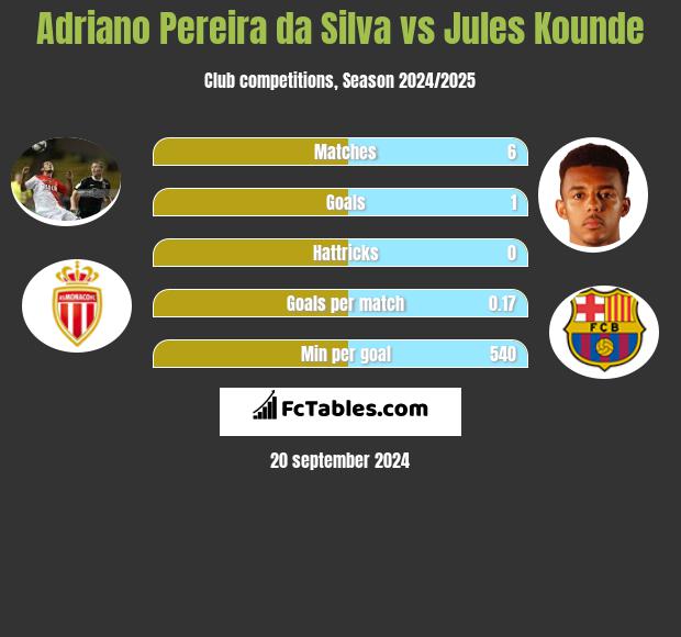 Adriano Pereira da Silva vs Jules Kounde h2h player stats