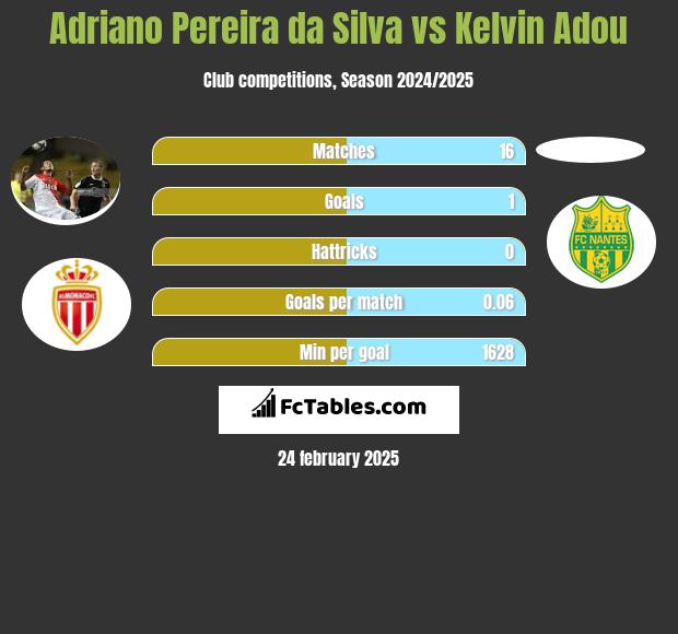 Adriano Pereira da Silva vs Kelvin Adou h2h player stats