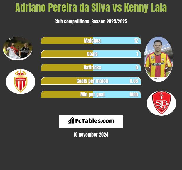 Adriano Pereira da Silva vs Kenny Lala h2h player stats