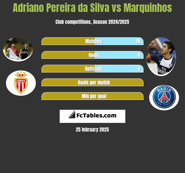 Adriano Pereira da Silva vs Marquinhos h2h player stats