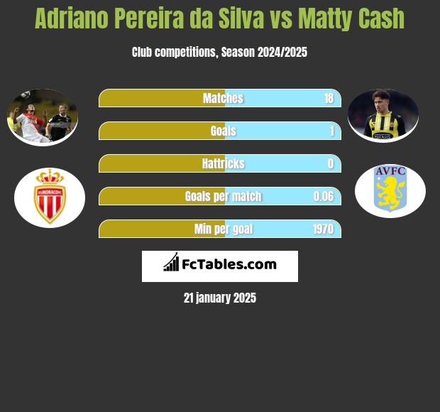 Adriano Pereira da Silva vs Matty Cash h2h player stats