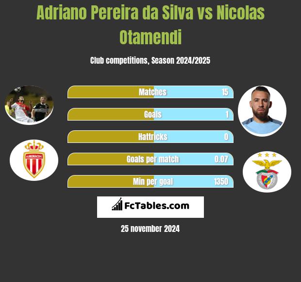 Adriano Pereira da Silva vs Nicolas Otamendi h2h player stats