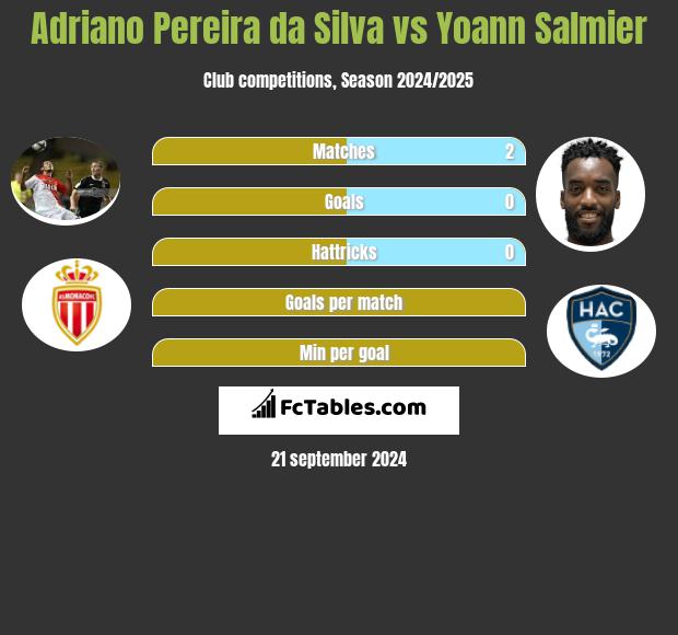 Adriano Pereira da Silva vs Yoann Salmier h2h player stats