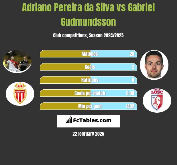 Adriano Pereira da Silva vs Gabriel Gudmundsson h2h player stats