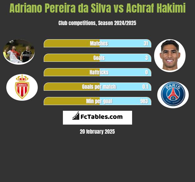 Adriano Pereira da Silva vs Achraf Hakimi h2h player stats