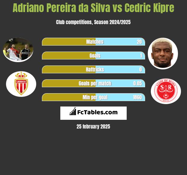 Adriano Pereira da Silva vs Cedric Kipre h2h player stats