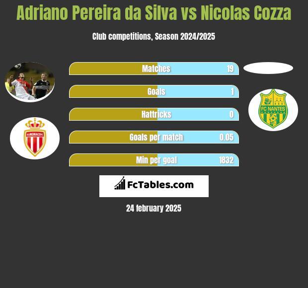 Adriano Pereira da Silva vs Nicolas Cozza h2h player stats