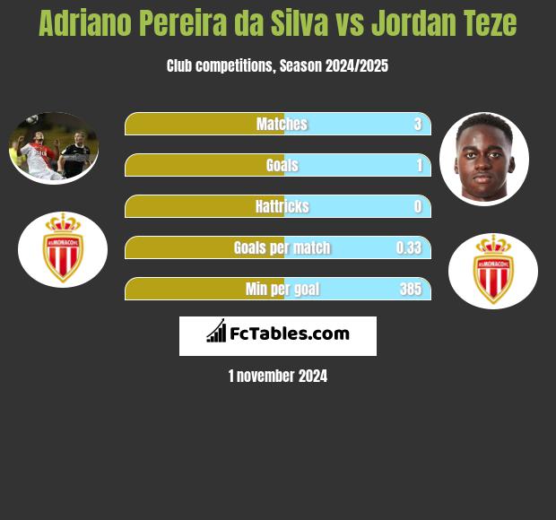 Adriano Pereira da Silva vs Jordan Teze h2h player stats