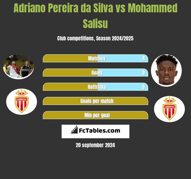 Adriano Pereira da Silva vs Mohammed Salisu h2h player stats