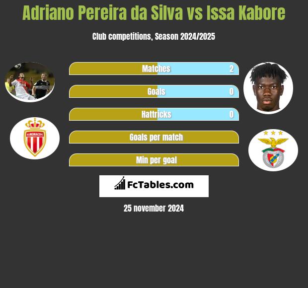 Adriano Pereira da Silva vs Issa Kabore h2h player stats