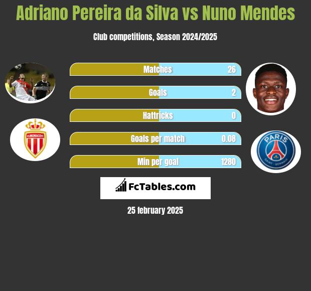 Adriano Pereira da Silva vs Nuno Mendes h2h player stats