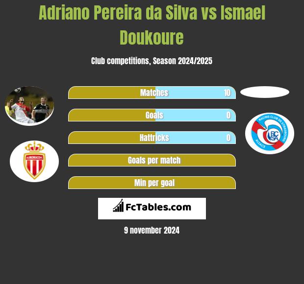 Adriano Pereira da Silva vs Ismael Doukoure h2h player stats