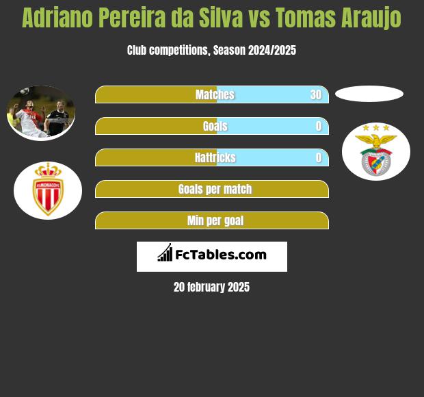 Adriano Pereira da Silva vs Tomas Araujo h2h player stats