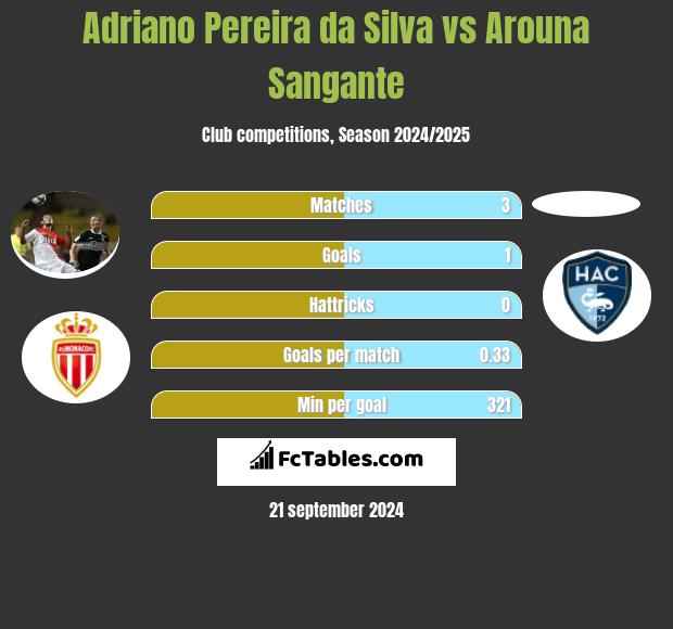 Adriano Pereira da Silva vs Arouna Sangante h2h player stats