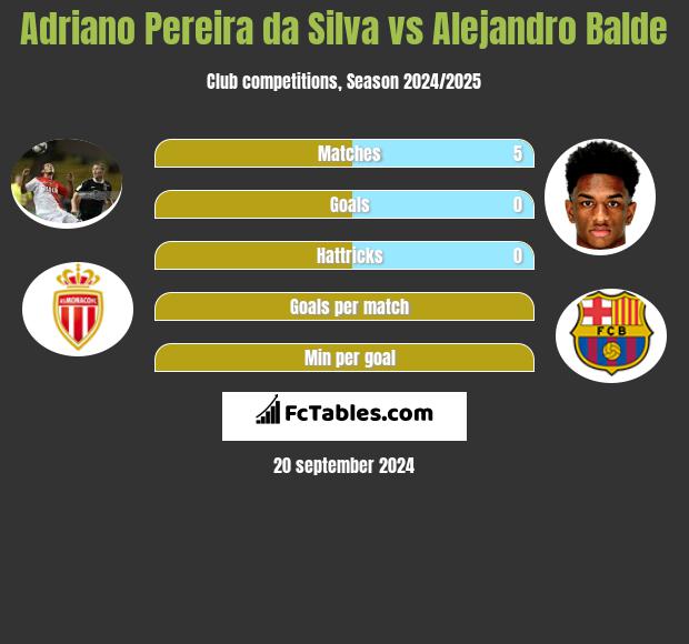 Adriano Pereira da Silva vs Alejandro Balde h2h player stats