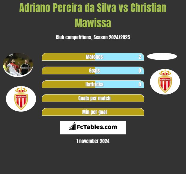 Adriano Pereira da Silva vs Christian Mawissa h2h player stats