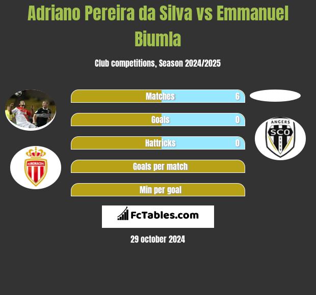 Adriano Pereira da Silva vs Emmanuel Biumla h2h player stats