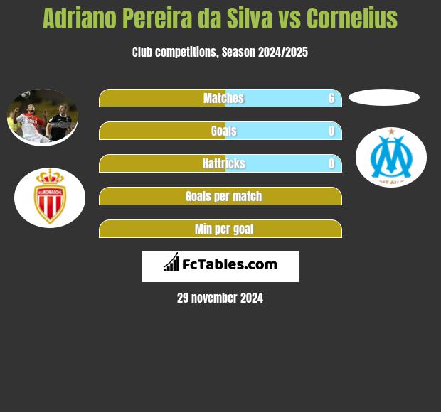 Adriano Pereira da Silva vs Cornelius h2h player stats