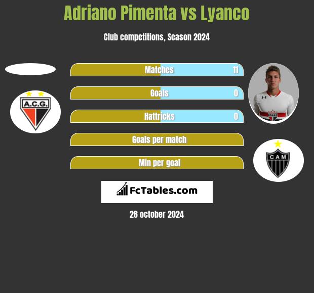 Adriano Pimenta vs Lyanco h2h player stats