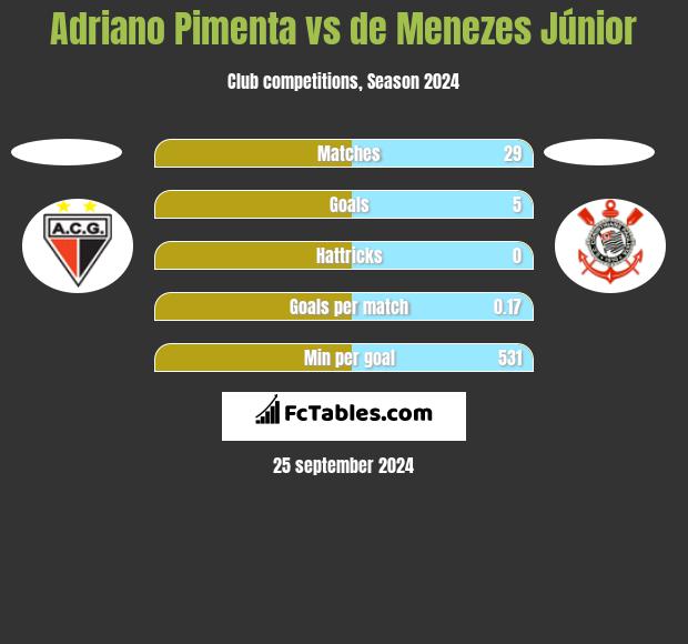 Adriano Pimenta vs de Menezes Júnior h2h player stats