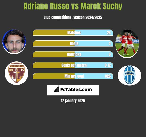 Adriano Russo vs Marek Suchy h2h player stats