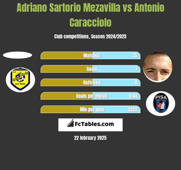 Adriano Sartorio Mezavilla vs Antonio Caracciolo h2h player stats