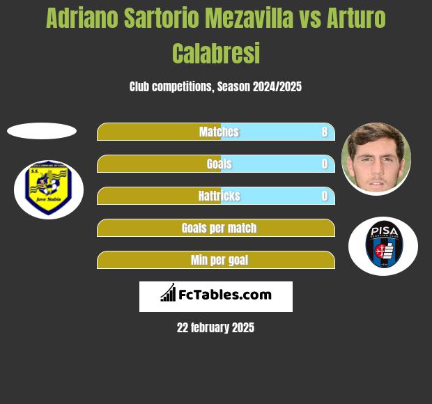 Adriano Sartorio Mezavilla vs Arturo Calabresi h2h player stats