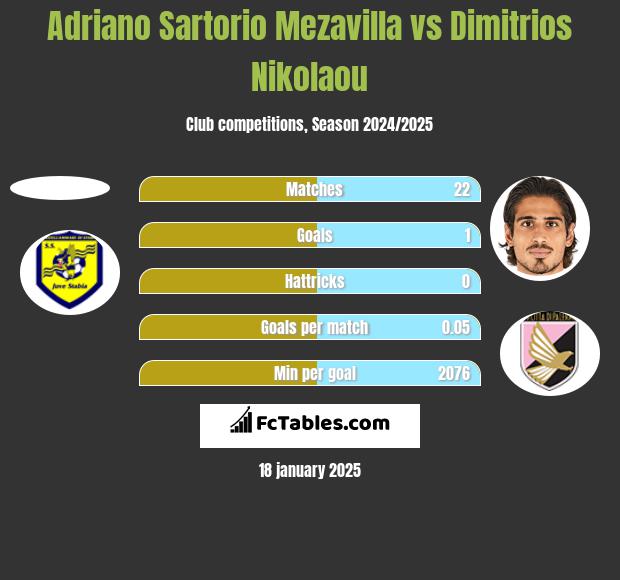 Adriano Sartorio Mezavilla vs Dimitrios Nikolaou h2h player stats