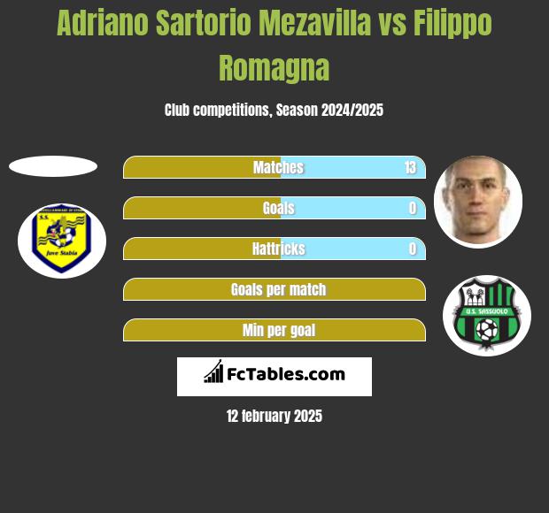 Adriano Sartorio Mezavilla vs Filippo Romagna h2h player stats