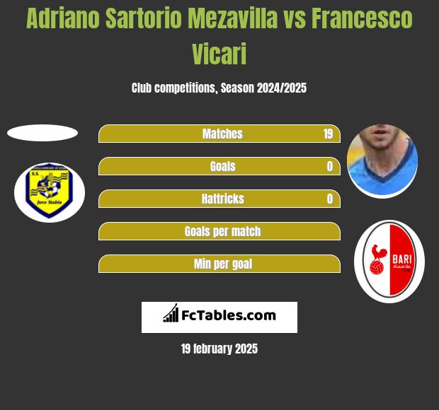 Adriano Sartorio Mezavilla vs Francesco Vicari h2h player stats