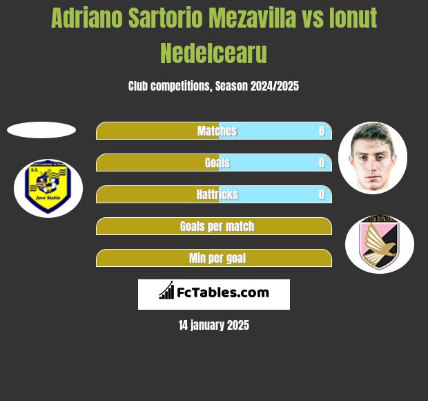 Adriano Sartorio Mezavilla vs Ionut Nedelcearu h2h player stats